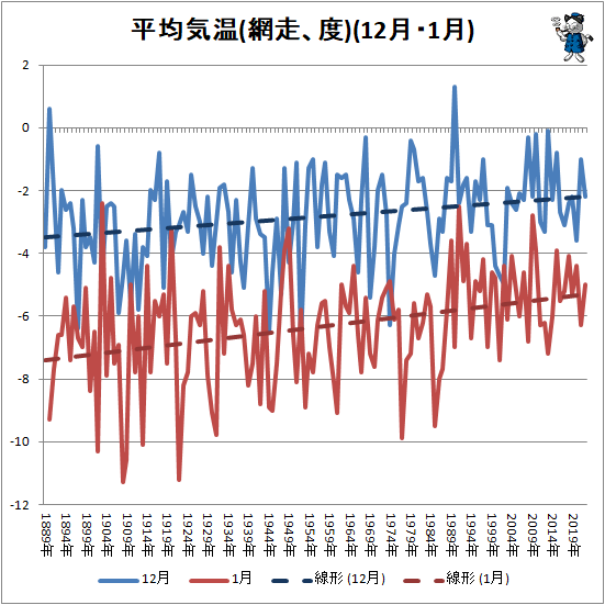 ↑ 平均気温(網走、度)(12月・1月)