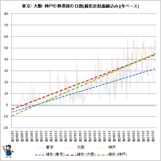 ↑ 東京・大阪・神戸の熱帯夜の日数(線形近似曲線込み)(年ベース)