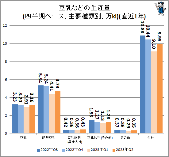 ↑ 豆乳などの生産量(四半期ベース、主要種類別、万kl)(直近1年)