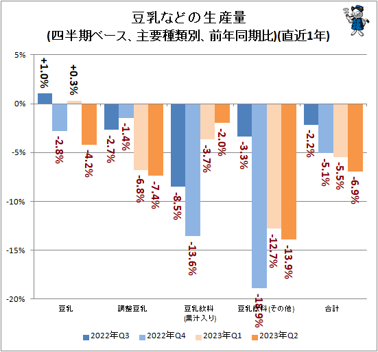 ↑ 豆乳などの生産量(四半期ベース、主要種類別、前年同期比)(直近1年)