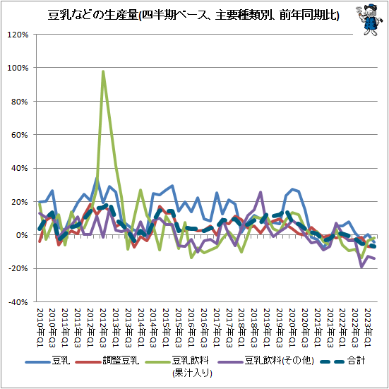↑ 豆乳などの生産量(四半期ベース、主要種類別、前年同期比)