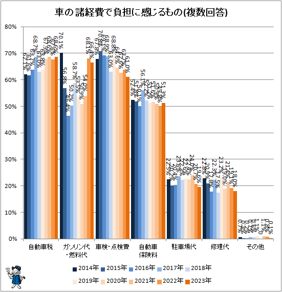 ↑ 車の諸経費で負担に感じるもの(複数回答)