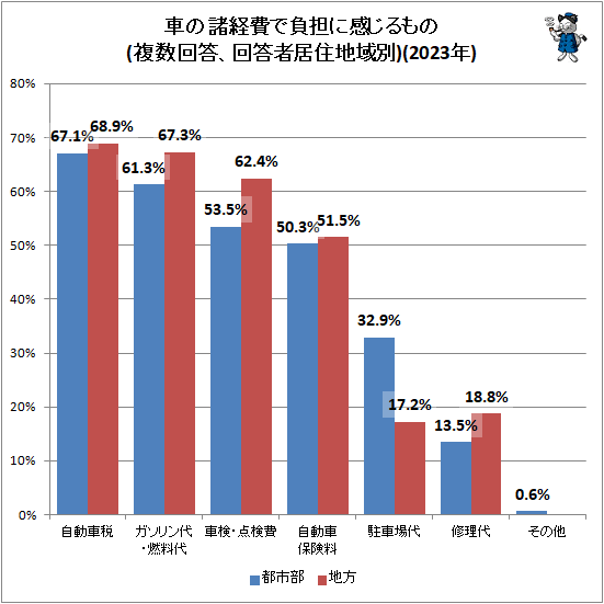 ↑ 車の諸経費で負担に感じるもの(複数回答、回答者居住地域別)(2023年)