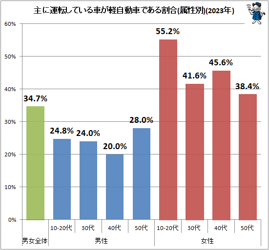 ↑ 主に運転している車が軽自動車である割合(属性別)(2023年)
