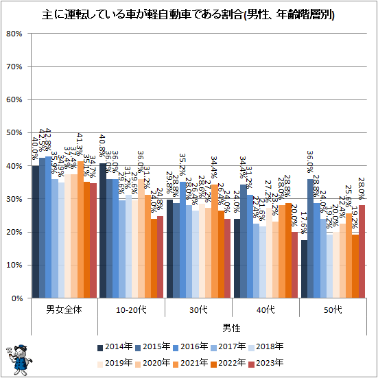↑ 主に運転している車が軽自動車である割合(男性、年齢階層別)