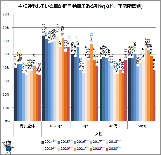 ↑ 主に運転している車が軽自動車である割合(女性、年齢階層別)