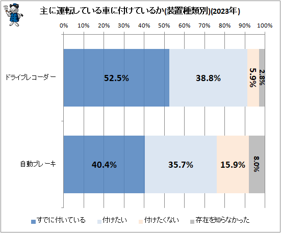 ↑ 主に運転している車に付けているか(2023年)