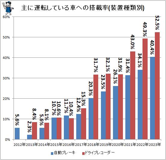 ↑ 主に運転している車への搭載率