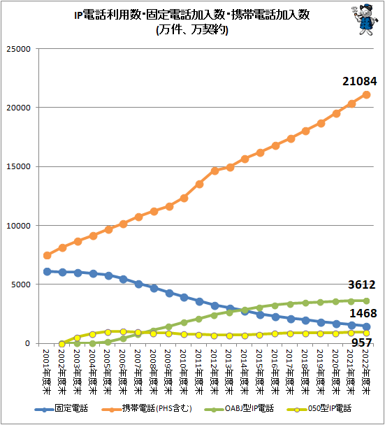 ↑ IP電話利用数・固定電話加入数・携帯電話加入数(万件、万契約)(個別変遷)