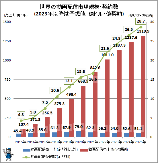 ↑ 世界の動画配信市場規模・契約数(2023年以降は予想値、億ドル・億契約)