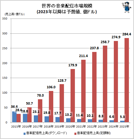 ↑ 世界の音楽配信市場規模(2023年以降は予想値、億ドル)