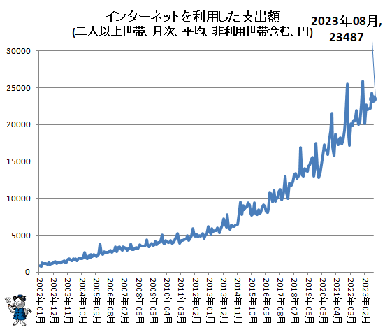 ↑ インターネットを利用した支出額(二人以上世帯、月次、平均、非利用世帯含む、円)
