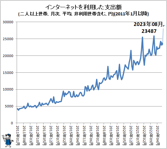 ↑ インターネットを利用した支出額(二人以上世帯、月次、平均、非利用世帯含む、円)(2011年1月以降)