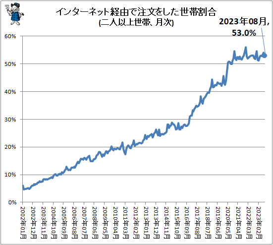↑ インターネット経由で注文をした世帯割合(二人以上世帯、月次)
