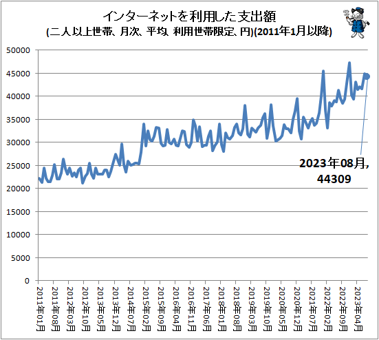 ↑ インターネットを利用した支出額(二人以上世帯、月次、平均、利用世帯限定、円)(2011年1月以降)