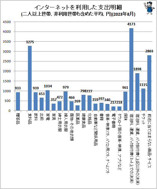 ↑ インターネットを利用した支出明細(二人以上世帯、非利用世帯も含めた平均、円)(2023年8月)