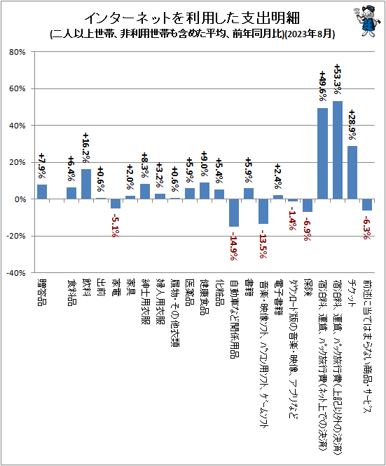 ↑ インターネットを利用した支出明細(二人以上世帯、非利用世帯も含めた平均、前年同月比)(2023年8月)