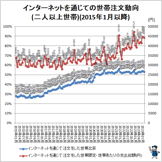 ↑ インターネットを通じての世帯注文動向(二人以上世帯)(2015年1月以降)
