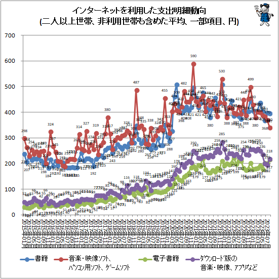 ↑ インターネットを利用した支出明細動向(二人以上世帯、非利用世帯も含めた平均、一部項目、円)