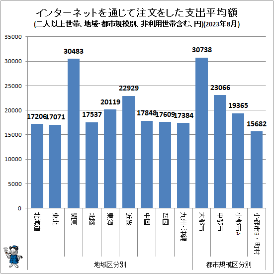 ↑ 地域・都市規模別インターネットを通じて注文をした支出平均額(二人以上世帯、非利用世帯含む、円)(2023年8月)