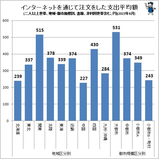 ↑ インターネットを通じて注文をした支出平均額(地域・都市規模別、二人以上世帯、書籍、非利用世帯含む、円)(2023年8月)