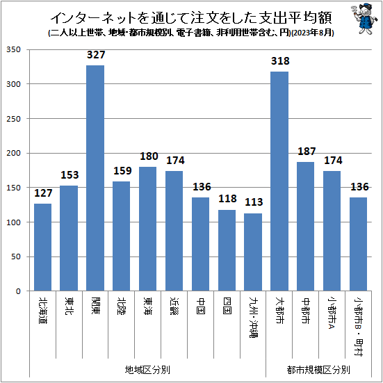 ↑ インターネットを通じて注文をした支出平均額(地域・都市規模別、二人以上世帯、電子書籍、非利用世帯含む、円)(2023年8月)