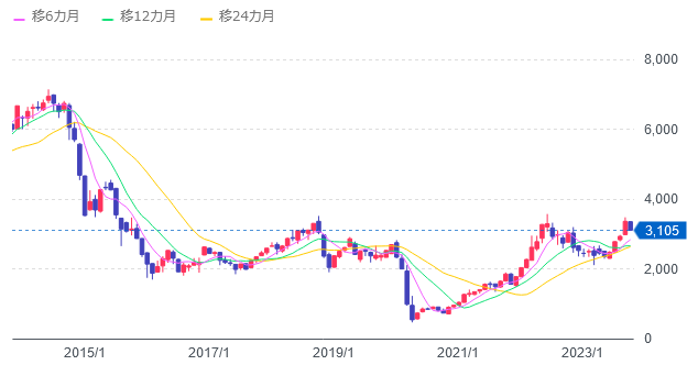 WTI原油価格連動型上場投信