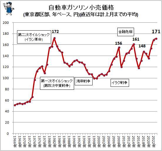 ↑ 自動車ガソリン小売価格(東京都区部、年ベース、円)(直近年は計上月までの平均)