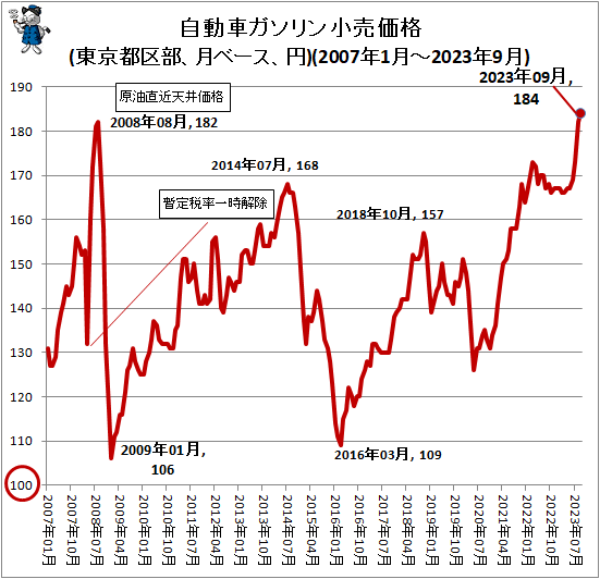 ↑ 自動車ガソリン小売価格(東京都区部、月ベース、円)(2007年1月-2023年8月)