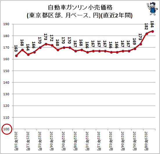 ↑ 自動車ガソリン小売価格(東京都区部、月ベース、円)(直近2年間)