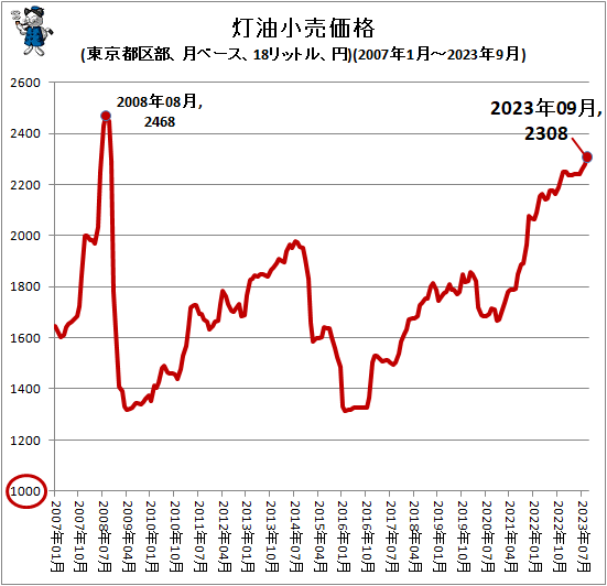 ↑ 灯油小売価格(東京都区部、月ベース、18リットル、円)(2007年1月-2023年9月)