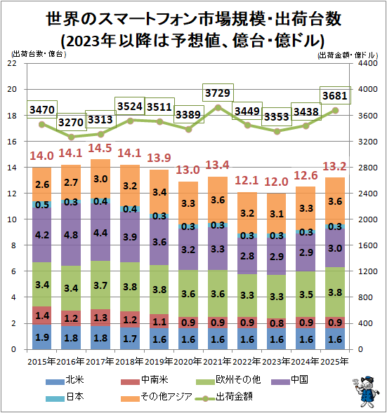 ↑ 世界のスマートフォン市場規模・出荷台数(2023年以降は予想値、億台・億ドル)