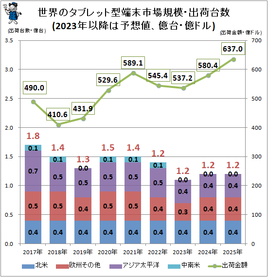 ↑ 世界のタブレット型端末市場規模・出荷台数(2022年以降は予想値、億台・億ドル)