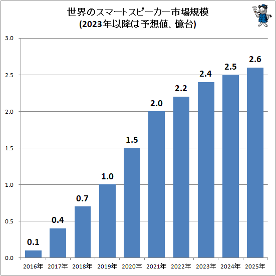 ↑ 世界のスマートスピーカー市場規模(2022年以降は予想値、億台)