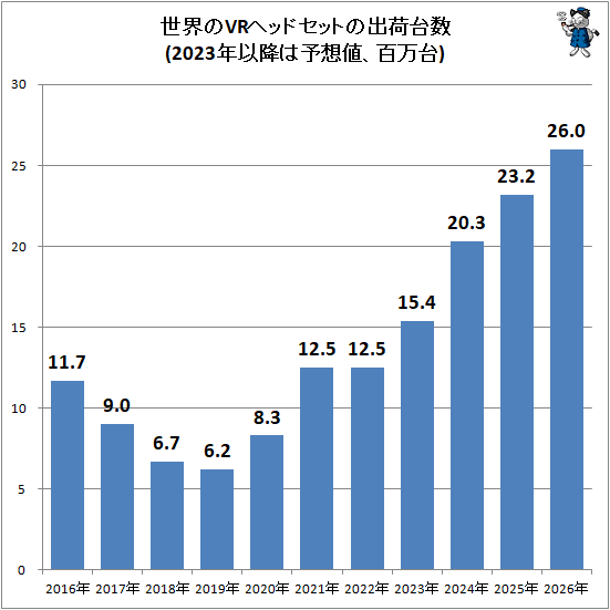 ↑ 世界のVRヘッドセットの出荷台数(2023年以降は予想値、百万台)