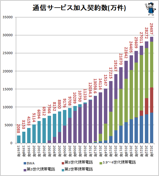 ↑ 通信サービス加入契約数(万件)