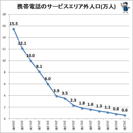 ↑ 携帯電話のサービスエリア外人口(万人)