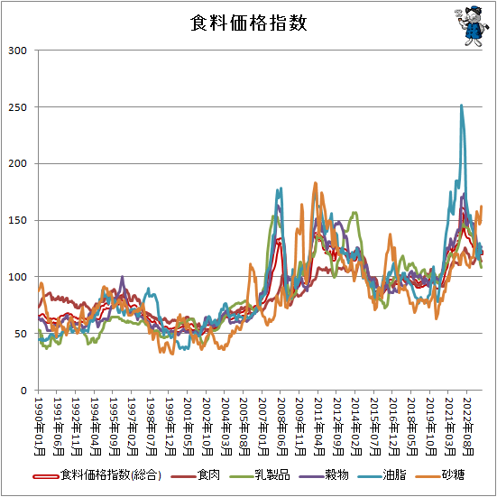 ↑ 食料価格指数