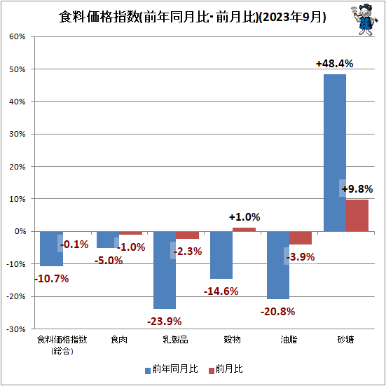 ↑ 食料価格指数(前年同月比・前月比)(2023年9月)