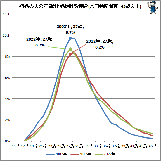 ↑ 初婚の夫の年齢別・婚姻件数割合(人口動態調査、45歳以下)