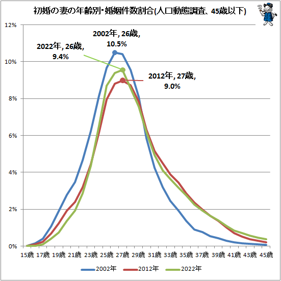 ↑ 初婚の妻の年齢別・婚姻件数割合(人口動態調査、45歳以下)