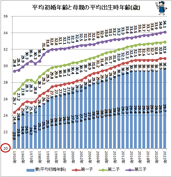 ↑ 平均初婚年齢と母親の平均出生時年齢(歳)
