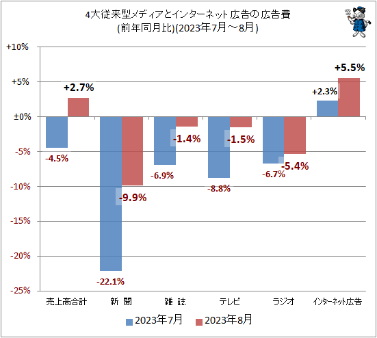 ↑ 4大従来型メディアとインターネット広告の広告費(前年同月比)(2023年7月-8月)