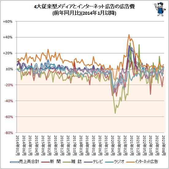 ↑ 4大従来型メディアとインターネット広告の広告費(前年同月比)(2014年1月以降)