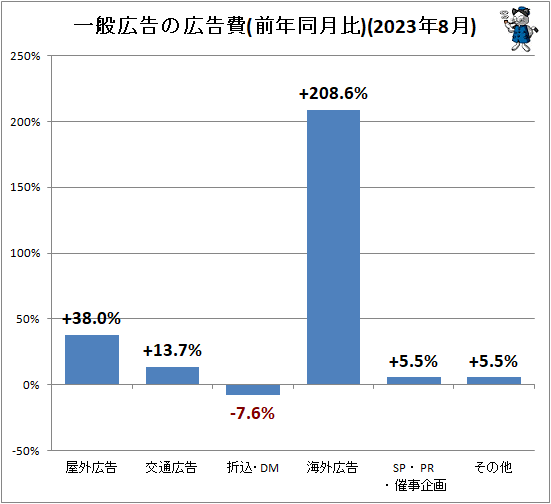 ↑ 一般広告の広告費(前年同月比)(2023年8月)