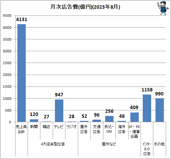 ↑ 月次広告費(億円)(2023年8月)