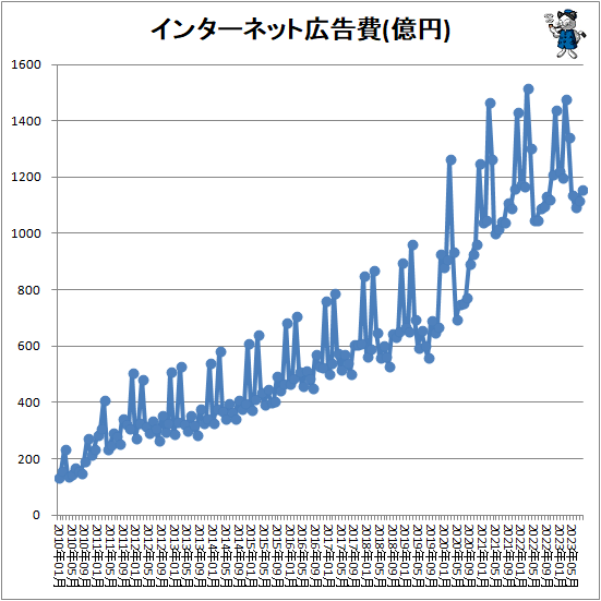 ↑ インターネット広告費(億円)