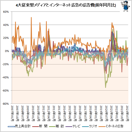 ↑ 4大従来型メディアとインターネット広告の広告費(前年同月比)