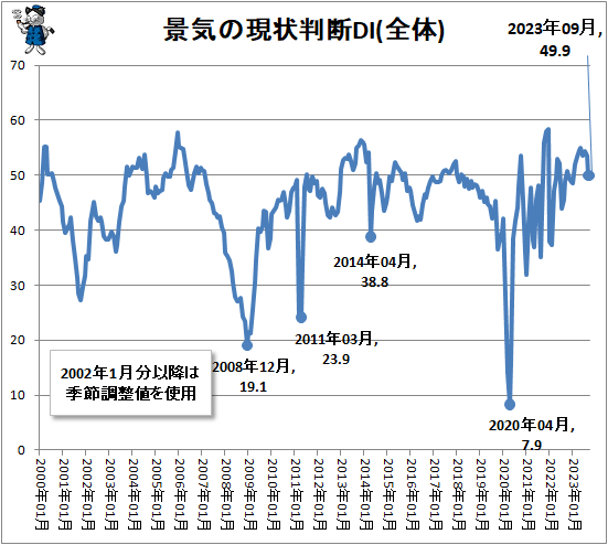 ↑ 景気の現状判断DI(全体)