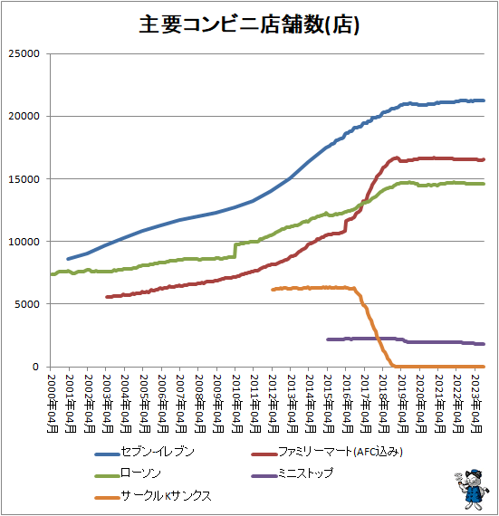 ↑ 主要コンビニ店舗数(店)